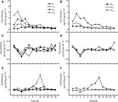 Response of GHG emissions to interactions of temperature and drying in the karst wetland of the Yunnan-Guizhou Plateau